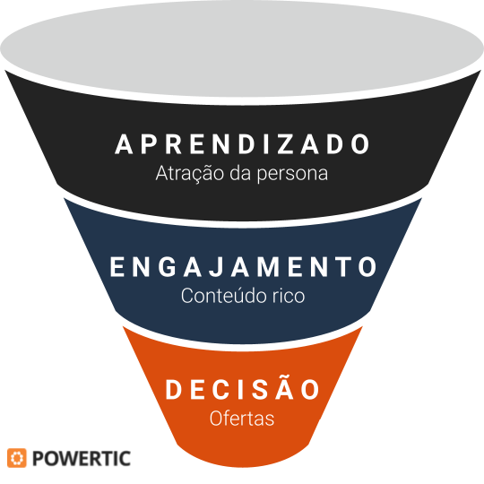 Dicionário de termos de marketing digital - Powertic